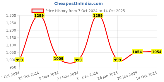 tatacliq.com Campus Men's Silwio Grey Running Shoes campus Price History Graph from 7 Oct 2024 to 13 Oct 2025