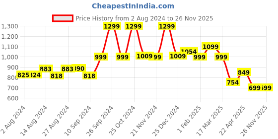 tatacliq.com Campus Men's Silwio Navy Running Shoes campus Price History Graph from 2 Aug 2024 to 25 Nov 2025