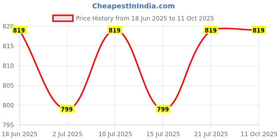 tatacliq.com Campus Men's Silwio Navy Running Shoes campus Price History Graph from 18 Jun 2025 to 11 Oct 2025