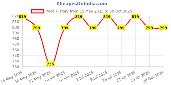 tatacliq.com Campus Men's Silwio Off White Running Shoes campus Price History Graph from 15 May 2025 to 20 Oct 2025