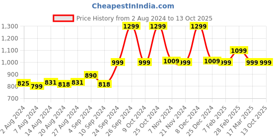 tatacliq.com Campus Men's Silwio White Running Shoes campus Price History Graph from 2 Aug 2024 to 13 Oct 2025