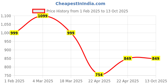 tatacliq.com Campus Men's Silwio White Running Shoes campus Price History Graph from 1 Feb 2025 to 13 Oct 2025