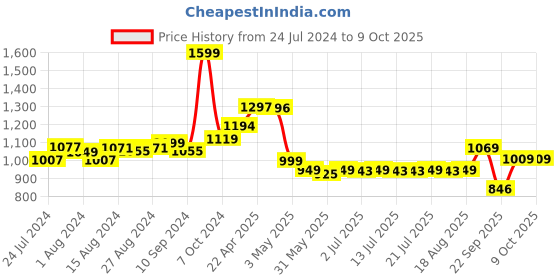 tatacliq.com Campus Men's SIMBA PRO Black Running Shoes campus Price History Graph from 24 Jul 2024 to 9 Oct 2025