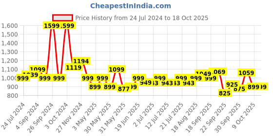 tatacliq.com Campus Men's SIMBA PRO Blue Running Shoes campus Price History Graph from 24 Jul 2024 to 18 Oct 2025