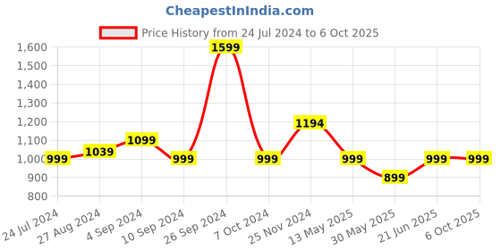 tatacliq.com Campus Men's SIMBA PRO Blue Running Shoes campus Price History Graph from 24 Jul 2024 to 5 Oct 2025