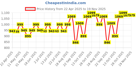tatacliq.com Campus Men's SIMBA PRO Blue Running Shoes campus Price History Graph from 22 Apr 2025 to 18 Nov 2025