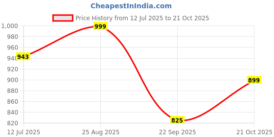 tatacliq.com Campus Men's SIMBA PRO Blue Running Shoes campus Price History Graph from 12 Jul 2025 to 21 Oct 2025
