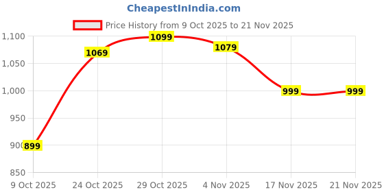 tatacliq.com Campus Men's SIMBA PRO Blue Running Shoes campus Price History Graph from 9 Oct 2025 to 20 Nov 2025