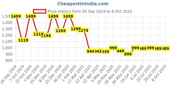 tatacliq.com Campus Men's Simon Pro Grey Running Shoes campus Price History Graph from 26 Sep 2024 to 8 Oct 2025
