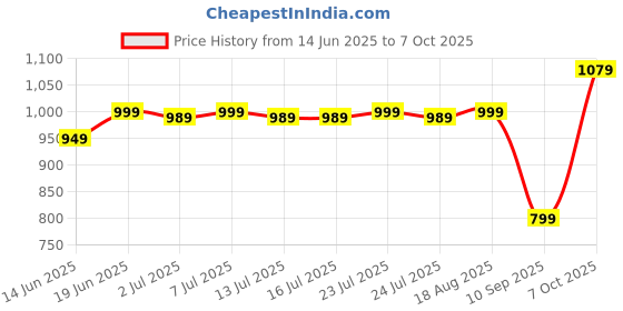 tatacliq.com Campus Men's Simon Pro Grey Running Shoes campus Price History Graph from 14 Jun 2025 to 7 Oct 2025