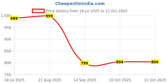 tatacliq.com Campus Men's Simon Pro Grey Running Shoes campus Price History Graph from 18 Jul 2025 to 11 Oct 2025
