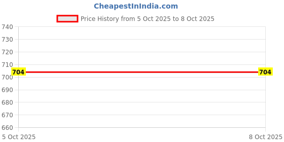 tatacliq.com Campus Men's Simon Pro Grey Running Shoes campus Price History Graph from 5 Oct 2025 to 7 Oct 2025