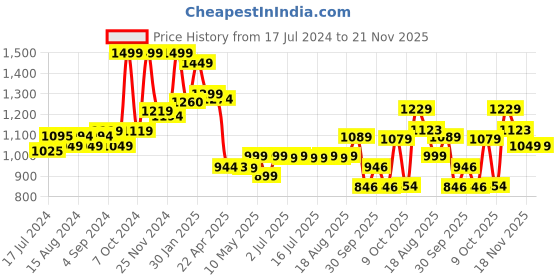 tatacliq.com Campus Men's Simon Pro Jet Black Running Shoes campus Price History Graph from 17 Jul 2024 to 20 Nov 2025