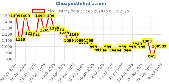 tatacliq.com Campus Men's Simon Pro Pitch Black Running Shoes campus Price History Graph from 26 Sep 2024 to 7 Oct 2025