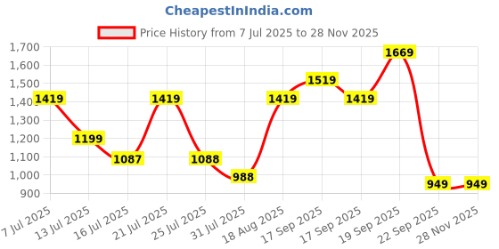 tatacliq.com Campus Men's SIRIUS Black Running Shoes campus Price History Graph from 7 Jul 2025 to 27 Nov 2025