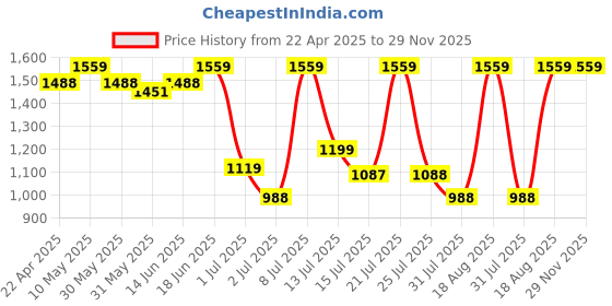 tatacliq.com Campus Men's SIRIUS Navy Running Shoes campus Price History Graph from 22 Apr 2025 to 29 Nov 2025