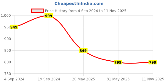 tatacliq.com Campus Men's Skittle Black Walking Shoes campus Price History Graph from 4 Sep 2024 to 11 Nov 2025