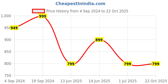 tatacliq.com Campus Men's Skittle Navy Walking Shoes campus Price History Graph from 4 Sep 2024 to 21 Oct 2025