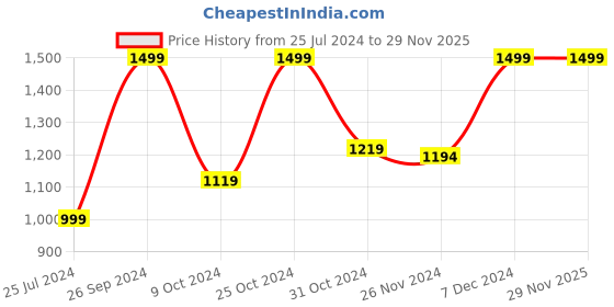 tatacliq.com Campus Men's Skoda Navy Running Shoes campus Price History Graph from 25 Jul 2024 to 29 Nov 2025