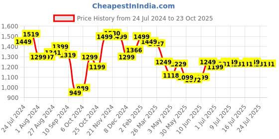 tatacliq.com Campus Men's Sky Blue Casual Sneakers campus Price History Graph from 24 Jul 2024 to 22 Oct 2025