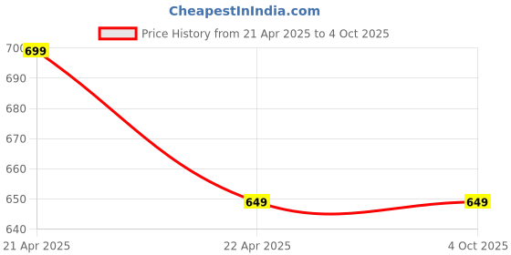 tatacliq.com Campus Men's SL-430 Green Slides campus Price History Graph from 21 Apr 2025 to 4 Oct 2025