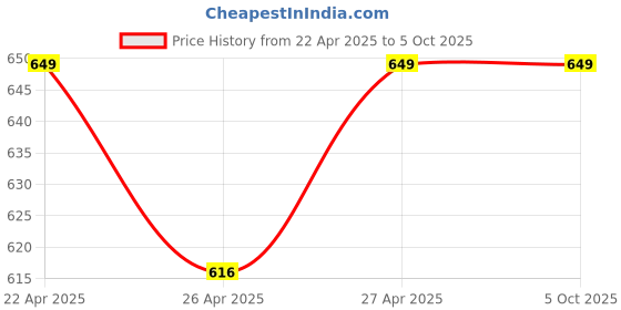 tatacliq.com Campus Men's SL-433 Black Slides campus Price History Graph from 22 Apr 2025 to 5 Oct 2025