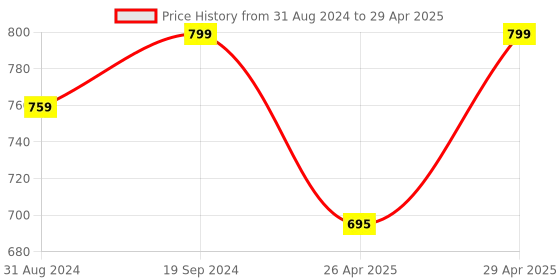 tatacliq.com Campus Men's SL-440 Red Slides campus Price History Graph from 31 Aug 2024 to 29 Apr 2025