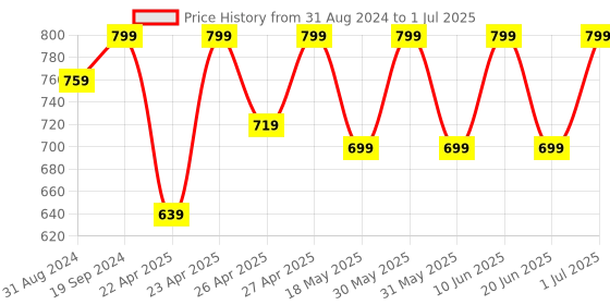 tatacliq.com Campus Men's SL-441 Black Slides campus Price History Graph from 31 Aug 2024 to 1 Jul 2025