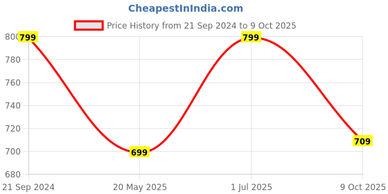 tatacliq.com Campus Men's SL-441 Black Slides campus Price History Graph from 21 Sep 2024 to 9 Oct 2025