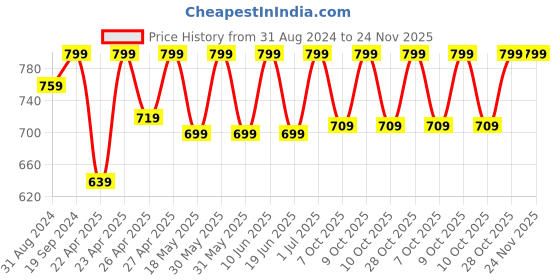 tatacliq.com Campus Men's SL-442 Blue Slides campus Price History Graph from 31 Aug 2024 to 24 Nov 2025