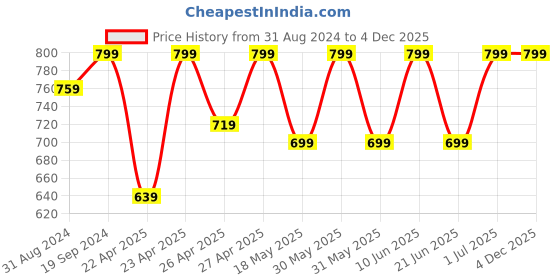tatacliq.com Campus Men's SL-443 Black Slides campus Price History Graph from 31 Aug 2024 to 4 Dec 2025