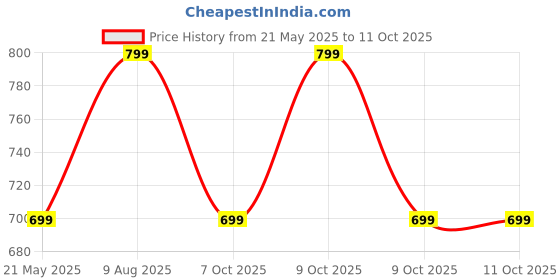 tatacliq.com Campus Men's SL-443 Black Slides campus Price History Graph from 21 May 2025 to 11 Oct 2025
