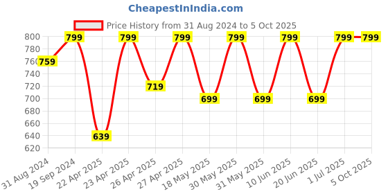 tatacliq.com Campus Men's SL-443 Navy Slides campus Price History Graph from 31 Aug 2024 to 4 Oct 2025