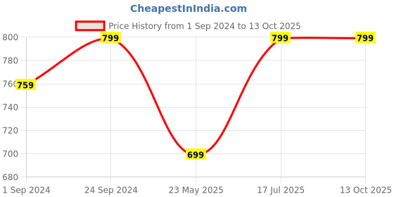 tatacliq.com Campus Men's SL-443 Off White Slides campus Price History Graph from 1 Sep 2024 to 12 Oct 2025