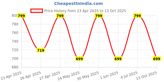 tatacliq.com Campus Men's SL-443 Off White Slides campus Price History Graph from 23 Apr 2025 to 13 Oct 2025