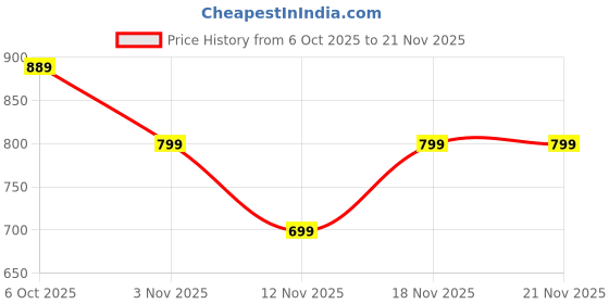 tatacliq.com Campus Men's SL-471 Navy Slides campus Price History Graph from 6 Oct 2025 to 21 Nov 2025