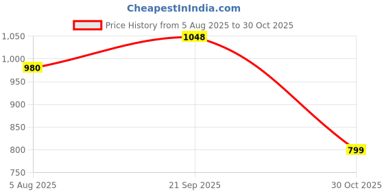 tatacliq.com Campus Men's Slake Black Running Shoes campus Price History Graph from 5 Aug 2025 to 30 Oct 2025