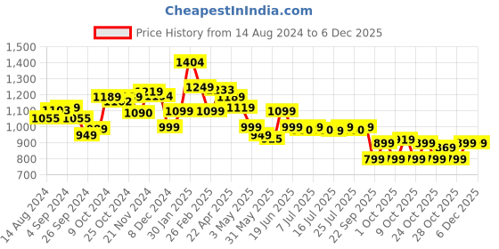 tatacliq.com Campus Men's Slake Navy Running Shoes campus Price History Graph from 14 Aug 2024 to 4 Dec 2025