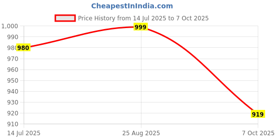 tatacliq.com Campus Men's Slake Navy Running Shoes campus Price History Graph from 14 Jul 2025 to 7 Oct 2025