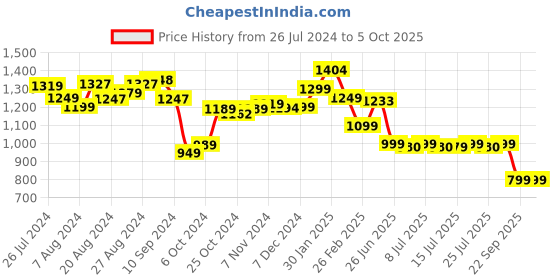 tatacliq.com Campus Men's Slake White Running Shoes campus Price History Graph from 26 Jul 2024 to 5 Oct 2025