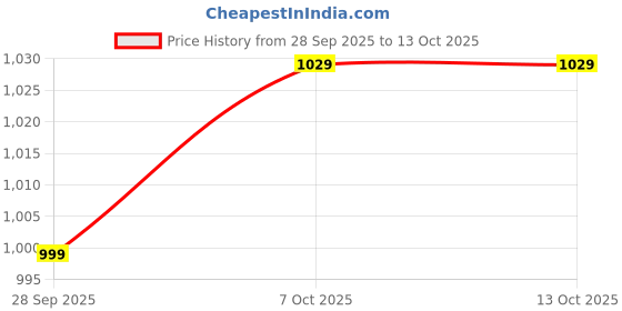 tatacliq.com Campus Men's SLAY Black Running Shoes campus Price History Graph from 28 Sep 2025 to 12 Oct 2025