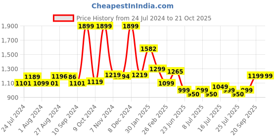 tatacliq.com Campus Men's Snow White Casual Sneakers campus Price History Graph from 24 Jul 2024 to 21 Oct 2025