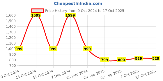 tatacliq.com Campus Men's Snow White Running Shoes campus Price History Graph from 9 Oct 2024 to 16 Oct 2025