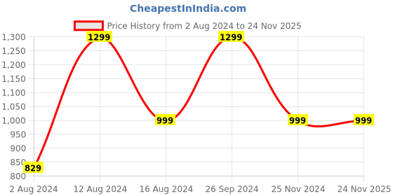 tatacliq.com Campus Men's Sober Beige Casual Slip-Ons campus Price History Graph from 2 Aug 2024 to 24 Nov 2025