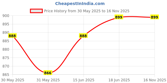 tatacliq.com Campus Men's Sober Beige Casual Slip-Ons campus Price History Graph from 30 May 2025 to 16 Nov 2025