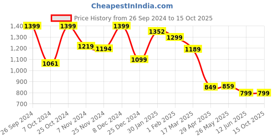 tatacliq.com Campus Men's Soil Grey Running Shoes campus Price History Graph from 26 Sep 2024 to 15 Oct 2025