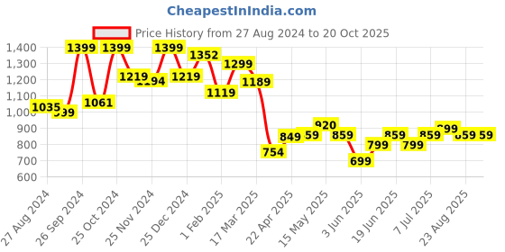 tatacliq.com Campus Men's Soil Navy Running Shoes campus Price History Graph from 27 Aug 2024 to 19 Oct 2025