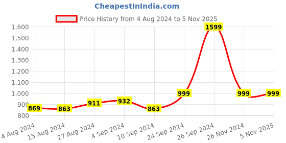 tatacliq.com Campus Men's Solid Navy Running Shoes campus Price History Graph from 4 Aug 2024 to 5 Nov 2025