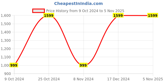 tatacliq.com Campus Men's Solid Navy Running Shoes campus Price History Graph from 9 Oct 2024 to 1 Nov 2025