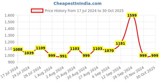 tatacliq.com Campus Men's Solid Peacoat Navy Running Shoes campus Price History Graph from 17 Jul 2024 to 30 Oct 2025
